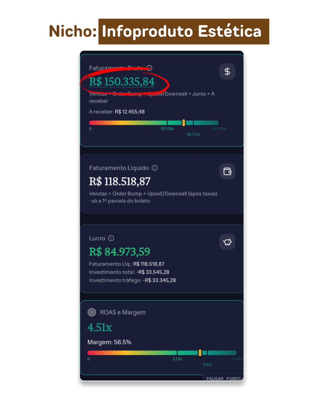 Resultado real de estética: R$ 150 mil faturados com margem de 56,5%