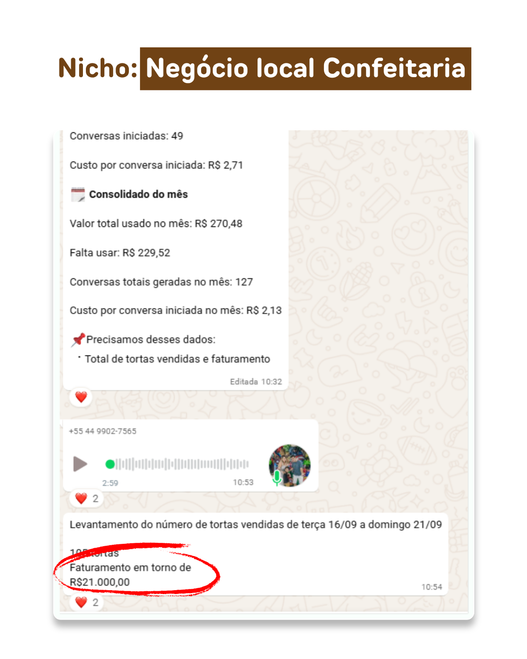 Resultado real de confeitaria local: 127 conversas no WhatsApp